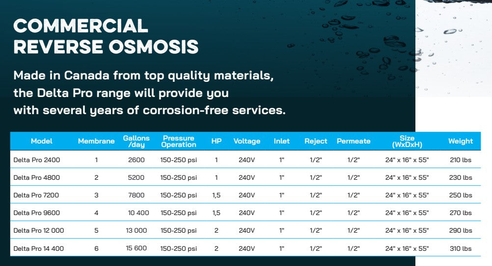 DELTA PRO RO Systems - 15,600 GPD - Commercial Water Purification ...